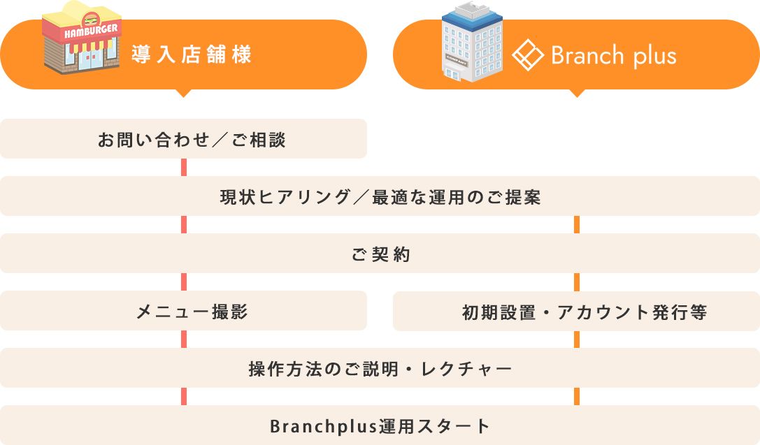 サービス｜株式会社ブランチプラス（branchplus）
